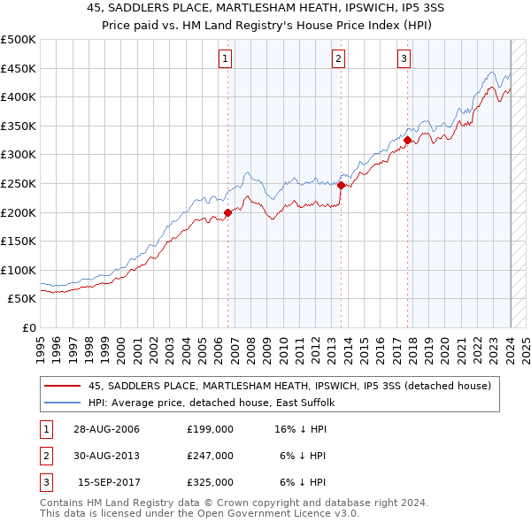 45, SADDLERS PLACE, MARTLESHAM HEATH, IPSWICH, IP5 3SS: Price paid vs HM Land Registry's House Price Index