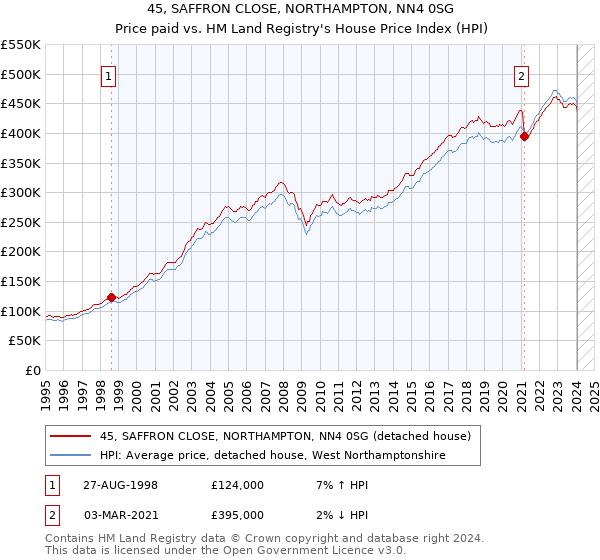 45, SAFFRON CLOSE, NORTHAMPTON, NN4 0SG: Price paid vs HM Land Registry's House Price Index