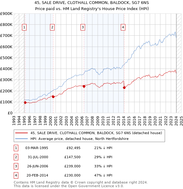 45, SALE DRIVE, CLOTHALL COMMON, BALDOCK, SG7 6NS: Price paid vs HM Land Registry's House Price Index