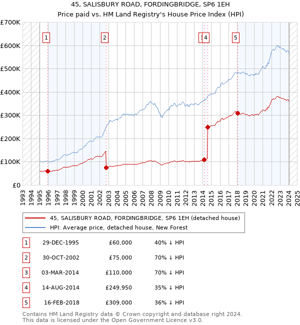 45, SALISBURY ROAD, FORDINGBRIDGE, SP6 1EH: Price paid vs HM Land Registry's House Price Index