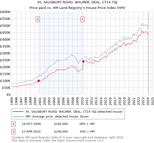 45, SALISBURY ROAD, WALMER, DEAL, CT14 7QJ: Price paid vs HM Land Registry's House Price Index