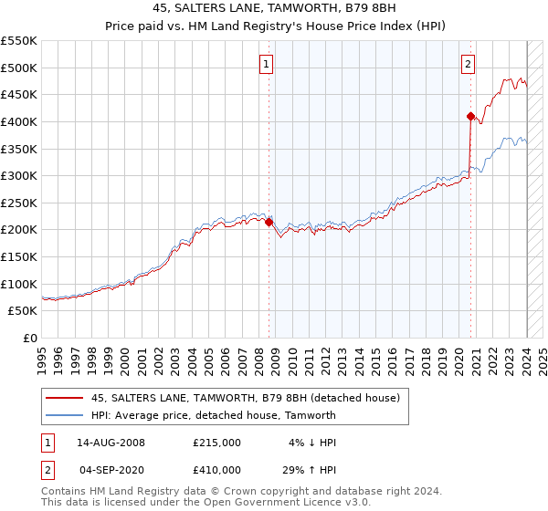 45, SALTERS LANE, TAMWORTH, B79 8BH: Price paid vs HM Land Registry's House Price Index