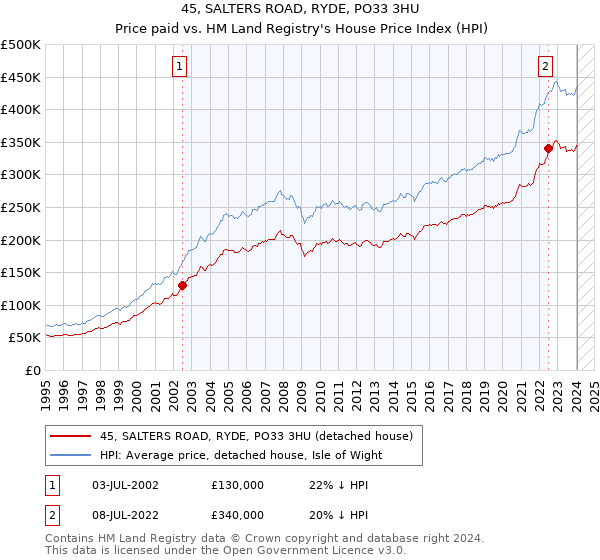 45, SALTERS ROAD, RYDE, PO33 3HU: Price paid vs HM Land Registry's House Price Index
