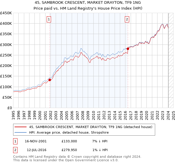 45, SAMBROOK CRESCENT, MARKET DRAYTON, TF9 1NG: Price paid vs HM Land Registry's House Price Index