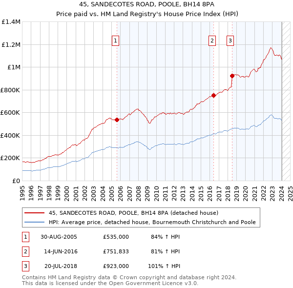 45, SANDECOTES ROAD, POOLE, BH14 8PA: Price paid vs HM Land Registry's House Price Index