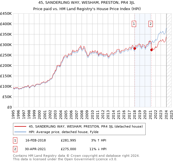 45, SANDERLING WAY, WESHAM, PRESTON, PR4 3JL: Price paid vs HM Land Registry's House Price Index