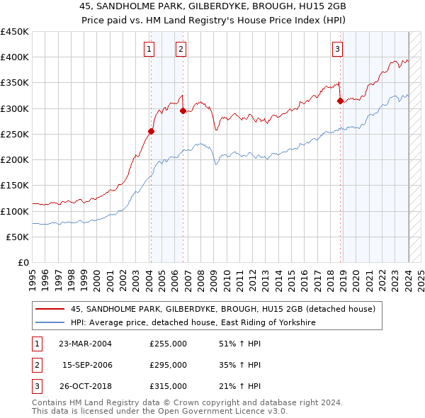 45, SANDHOLME PARK, GILBERDYKE, BROUGH, HU15 2GB: Price paid vs HM Land Registry's House Price Index