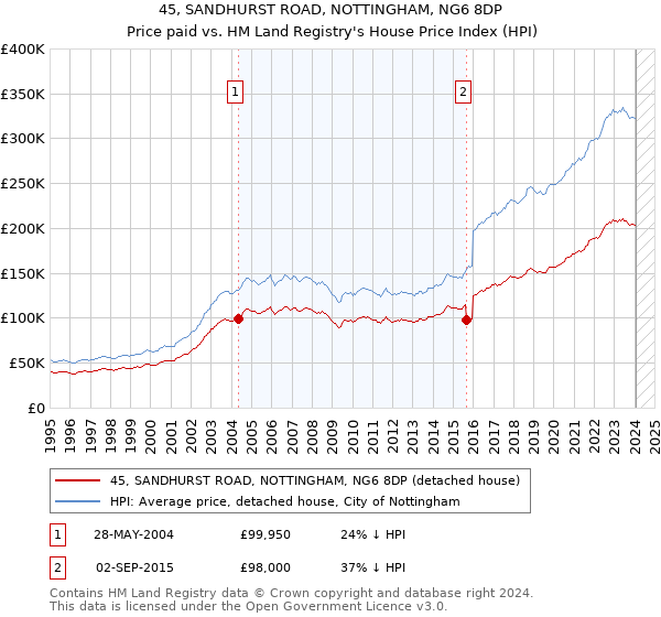 45, SANDHURST ROAD, NOTTINGHAM, NG6 8DP: Price paid vs HM Land Registry's House Price Index