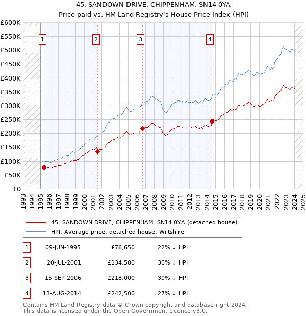 45, SANDOWN DRIVE, CHIPPENHAM, SN14 0YA: Price paid vs HM Land Registry's House Price Index