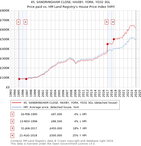 45, SANDRINGHAM CLOSE, HAXBY, YORK, YO32 3GL: Price paid vs HM Land Registry's House Price Index