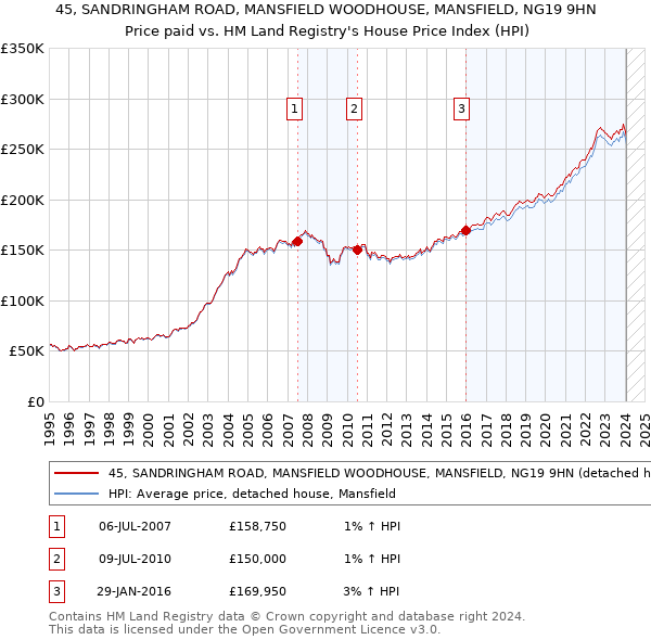 45, SANDRINGHAM ROAD, MANSFIELD WOODHOUSE, MANSFIELD, NG19 9HN: Price paid vs HM Land Registry's House Price Index