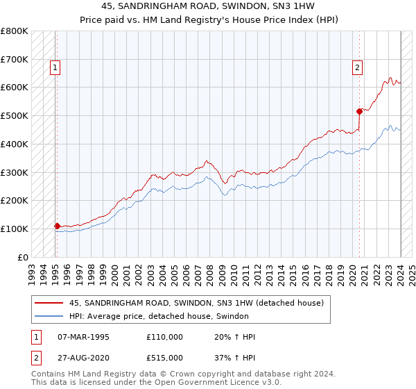 45, SANDRINGHAM ROAD, SWINDON, SN3 1HW: Price paid vs HM Land Registry's House Price Index