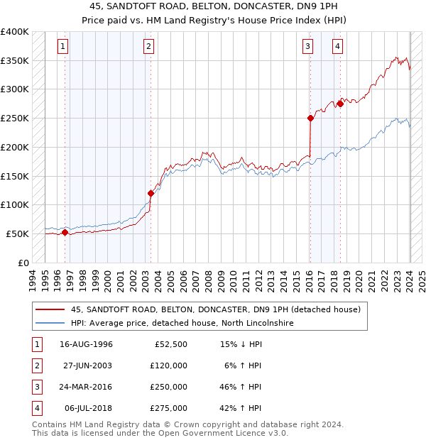 45, SANDTOFT ROAD, BELTON, DONCASTER, DN9 1PH: Price paid vs HM Land Registry's House Price Index