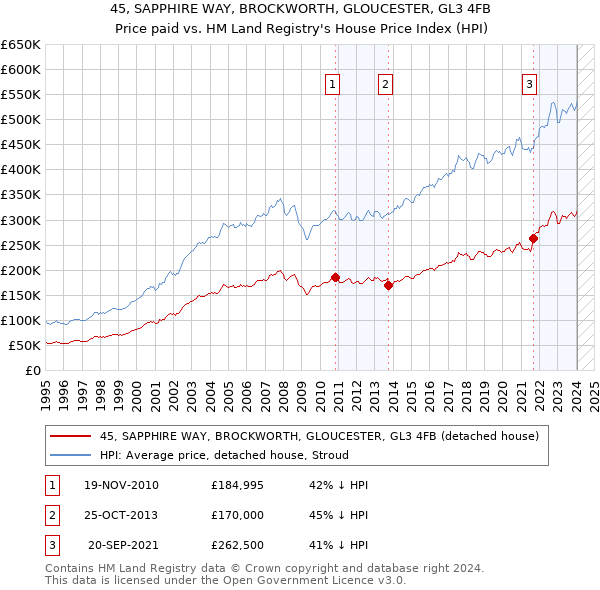 45, SAPPHIRE WAY, BROCKWORTH, GLOUCESTER, GL3 4FB: Price paid vs HM Land Registry's House Price Index