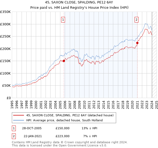 45, SAXON CLOSE, SPALDING, PE12 6AY: Price paid vs HM Land Registry's House Price Index
