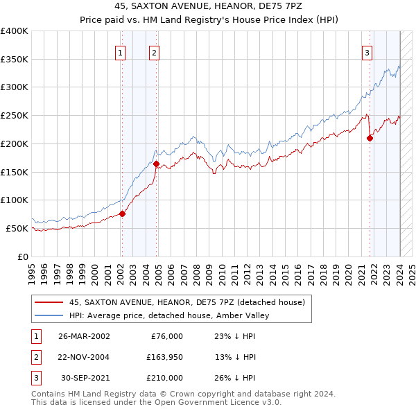 45, SAXTON AVENUE, HEANOR, DE75 7PZ: Price paid vs HM Land Registry's House Price Index