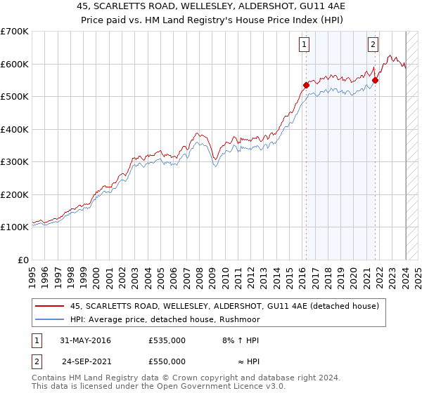 45, SCARLETTS ROAD, WELLESLEY, ALDERSHOT, GU11 4AE: Price paid vs HM Land Registry's House Price Index