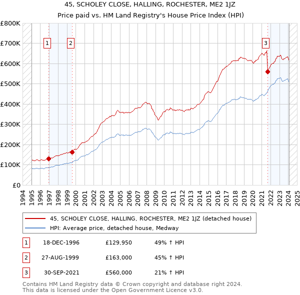 45, SCHOLEY CLOSE, HALLING, ROCHESTER, ME2 1JZ: Price paid vs HM Land Registry's House Price Index