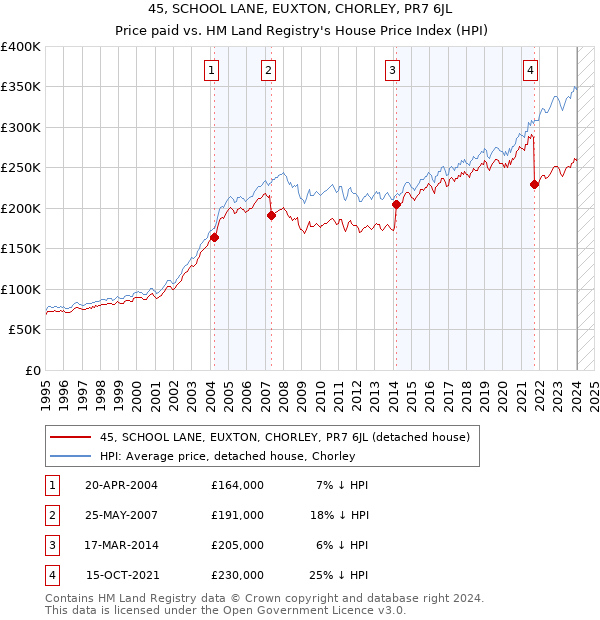 45, SCHOOL LANE, EUXTON, CHORLEY, PR7 6JL: Price paid vs HM Land Registry's House Price Index