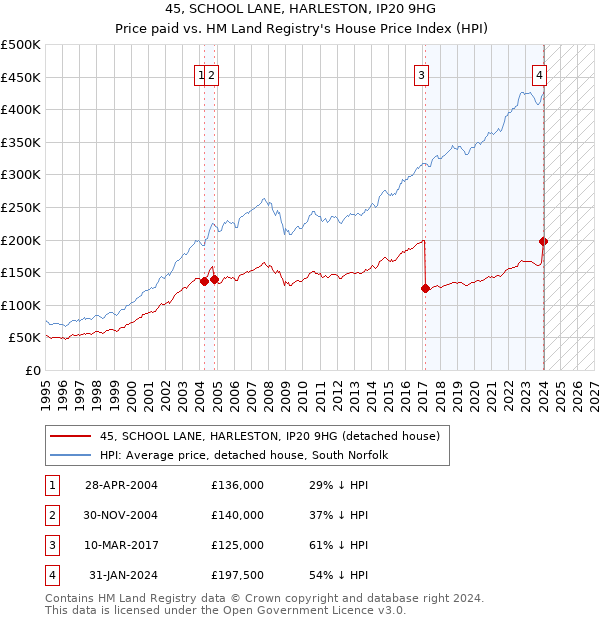 45, SCHOOL LANE, HARLESTON, IP20 9HG: Price paid vs HM Land Registry's House Price Index