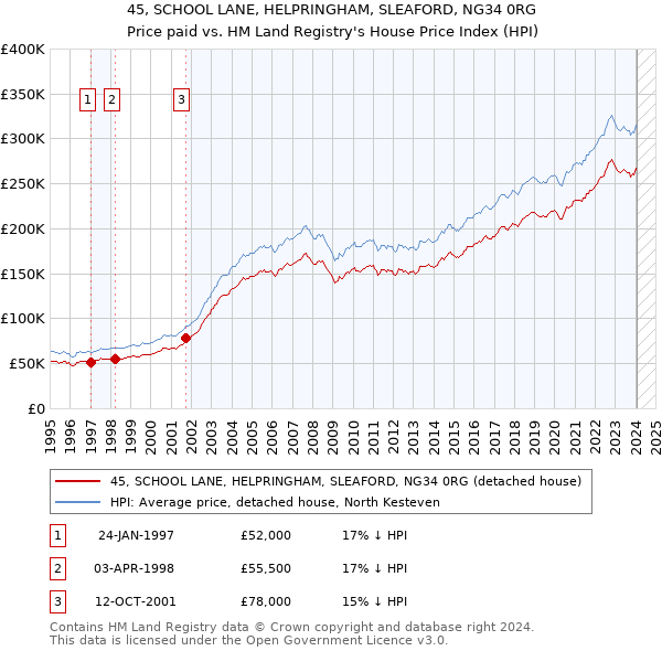 45, SCHOOL LANE, HELPRINGHAM, SLEAFORD, NG34 0RG: Price paid vs HM Land Registry's House Price Index