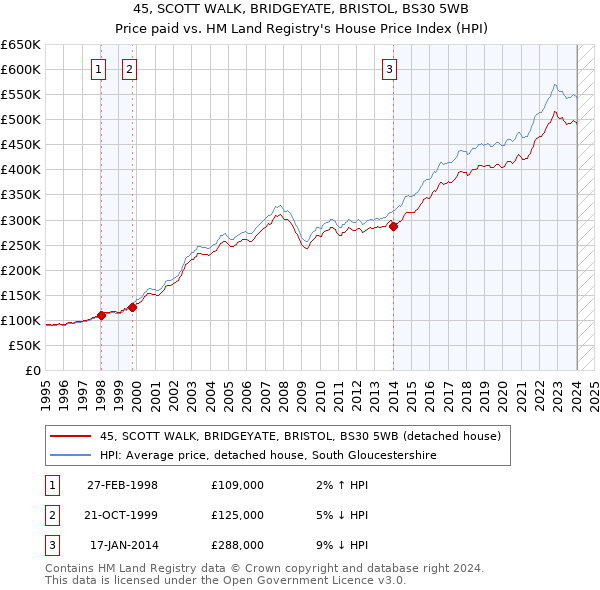 45, SCOTT WALK, BRIDGEYATE, BRISTOL, BS30 5WB: Price paid vs HM Land Registry's House Price Index
