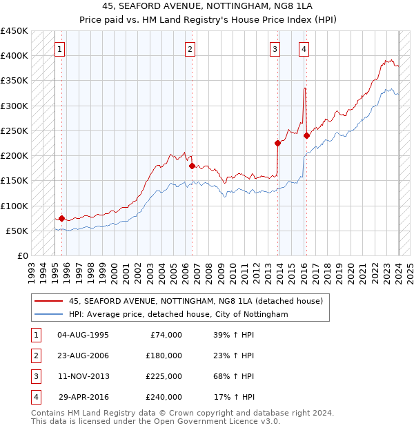45, SEAFORD AVENUE, NOTTINGHAM, NG8 1LA: Price paid vs HM Land Registry's House Price Index