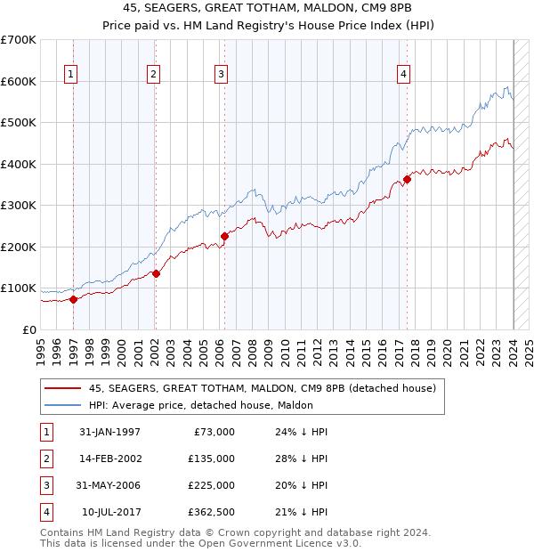 45, SEAGERS, GREAT TOTHAM, MALDON, CM9 8PB: Price paid vs HM Land Registry's House Price Index