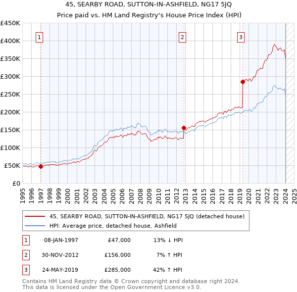 45, SEARBY ROAD, SUTTON-IN-ASHFIELD, NG17 5JQ: Price paid vs HM Land Registry's House Price Index