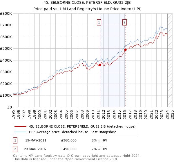 45, SELBORNE CLOSE, PETERSFIELD, GU32 2JB: Price paid vs HM Land Registry's House Price Index