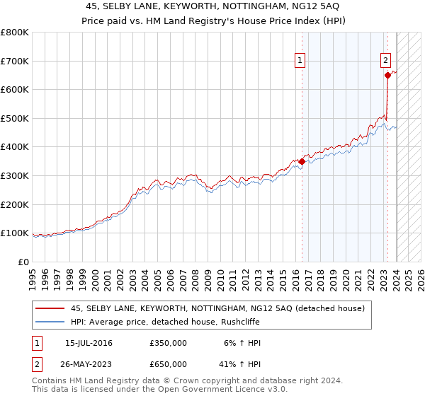 45, SELBY LANE, KEYWORTH, NOTTINGHAM, NG12 5AQ: Price paid vs HM Land Registry's House Price Index