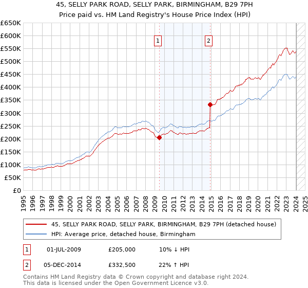 45, SELLY PARK ROAD, SELLY PARK, BIRMINGHAM, B29 7PH: Price paid vs HM Land Registry's House Price Index