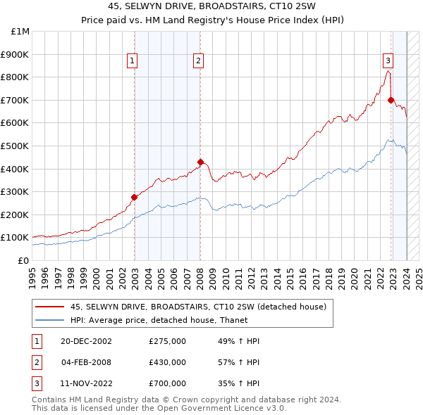 45, SELWYN DRIVE, BROADSTAIRS, CT10 2SW: Price paid vs HM Land Registry's House Price Index