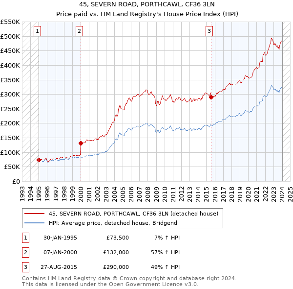 45, SEVERN ROAD, PORTHCAWL, CF36 3LN: Price paid vs HM Land Registry's House Price Index