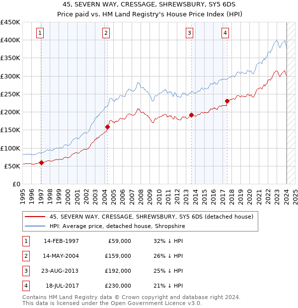 45, SEVERN WAY, CRESSAGE, SHREWSBURY, SY5 6DS: Price paid vs HM Land Registry's House Price Index