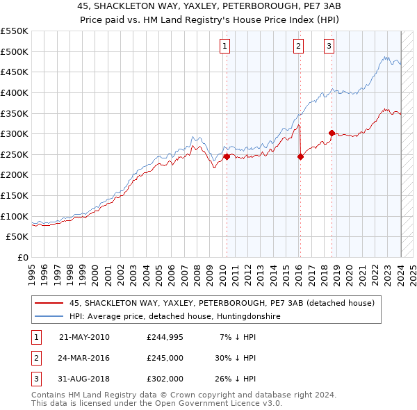 45, SHACKLETON WAY, YAXLEY, PETERBOROUGH, PE7 3AB: Price paid vs HM Land Registry's House Price Index