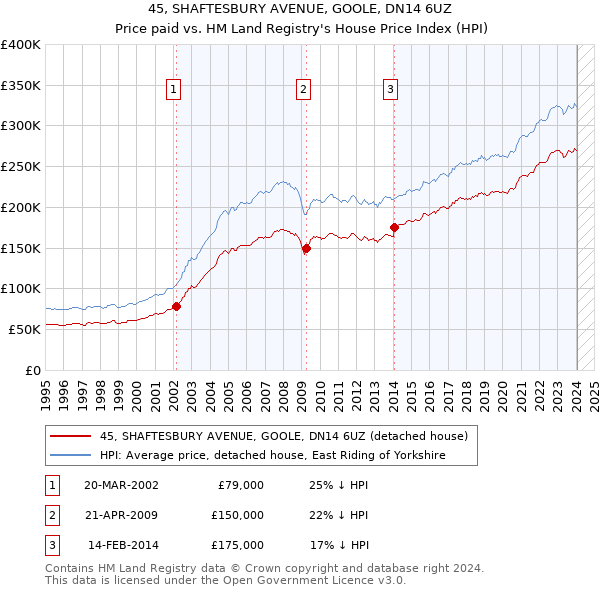 45, SHAFTESBURY AVENUE, GOOLE, DN14 6UZ: Price paid vs HM Land Registry's House Price Index