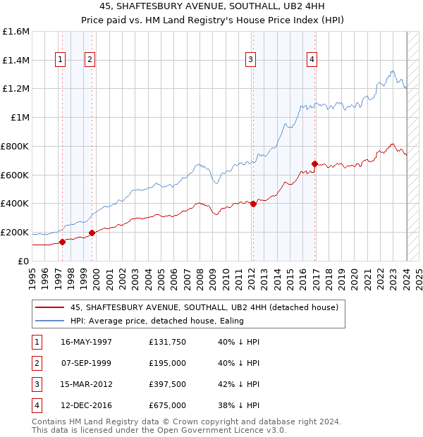 45, SHAFTESBURY AVENUE, SOUTHALL, UB2 4HH: Price paid vs HM Land Registry's House Price Index