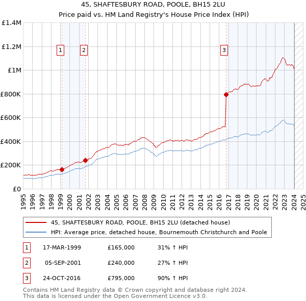 45, SHAFTESBURY ROAD, POOLE, BH15 2LU: Price paid vs HM Land Registry's House Price Index