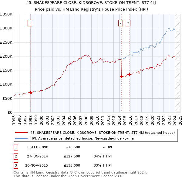 45, SHAKESPEARE CLOSE, KIDSGROVE, STOKE-ON-TRENT, ST7 4LJ: Price paid vs HM Land Registry's House Price Index
