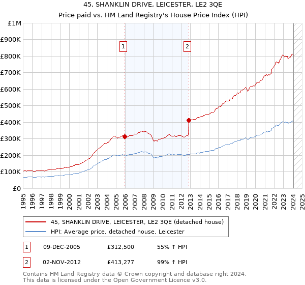 45, SHANKLIN DRIVE, LEICESTER, LE2 3QE: Price paid vs HM Land Registry's House Price Index