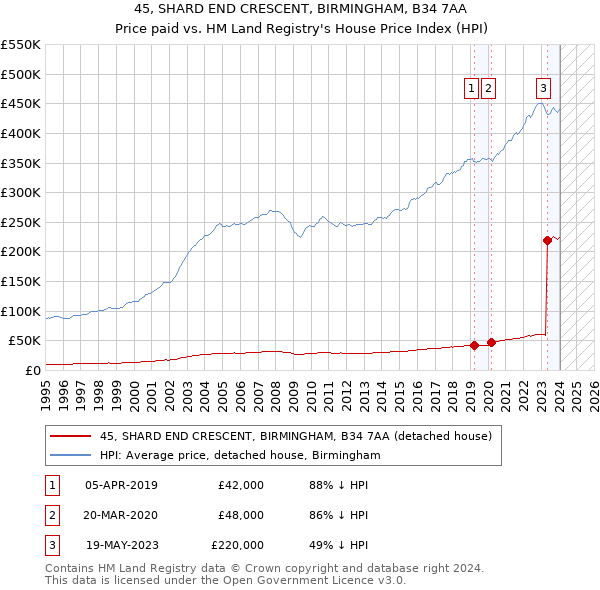 45, SHARD END CRESCENT, BIRMINGHAM, B34 7AA: Price paid vs HM Land Registry's House Price Index