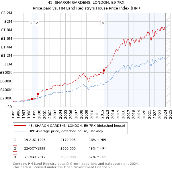 45, SHARON GARDENS, LONDON, E9 7RX: Price paid vs HM Land Registry's House Price Index
