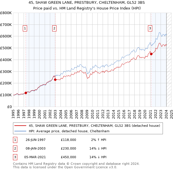 45, SHAW GREEN LANE, PRESTBURY, CHELTENHAM, GL52 3BS: Price paid vs HM Land Registry's House Price Index