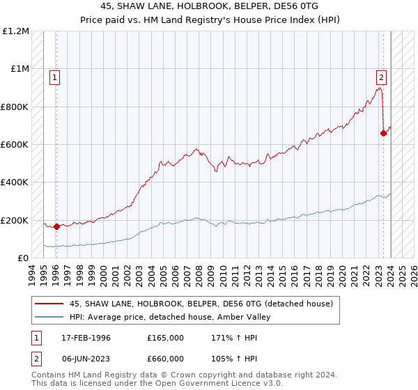 45, SHAW LANE, HOLBROOK, BELPER, DE56 0TG: Price paid vs HM Land Registry's House Price Index