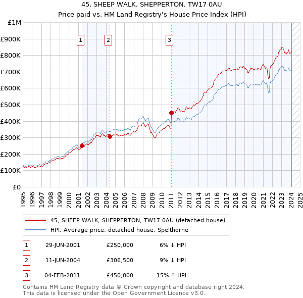 45, SHEEP WALK, SHEPPERTON, TW17 0AU: Price paid vs HM Land Registry's House Price Index