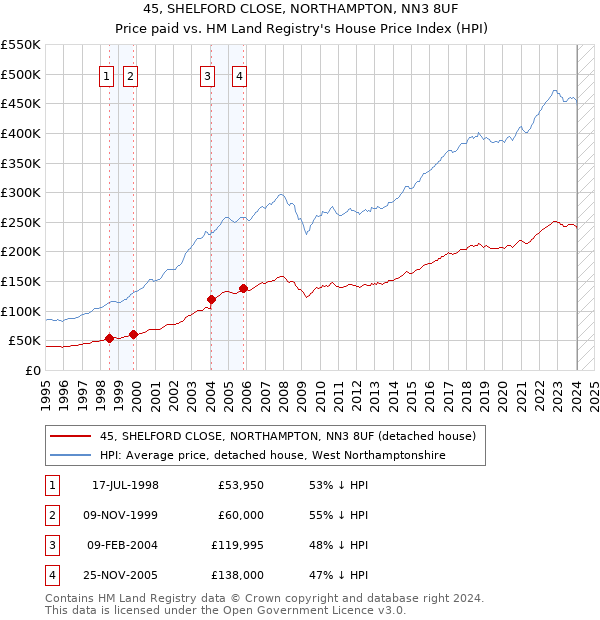 45, SHELFORD CLOSE, NORTHAMPTON, NN3 8UF: Price paid vs HM Land Registry's House Price Index