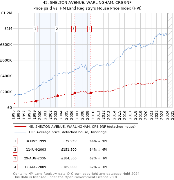 45, SHELTON AVENUE, WARLINGHAM, CR6 9NF: Price paid vs HM Land Registry's House Price Index