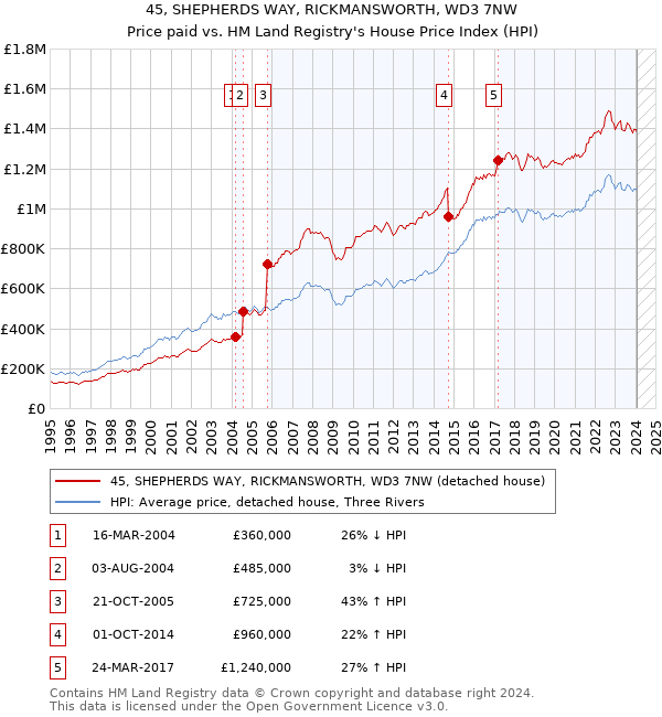 45, SHEPHERDS WAY, RICKMANSWORTH, WD3 7NW: Price paid vs HM Land Registry's House Price Index