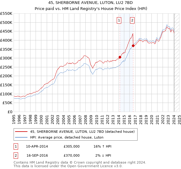 45, SHERBORNE AVENUE, LUTON, LU2 7BD: Price paid vs HM Land Registry's House Price Index